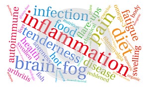 Inflammation Word Cloud