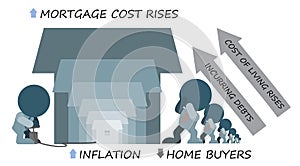 Inflation Rising Mortgage Cost Deters Home Buyers