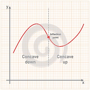 Inflection point on graph of function.