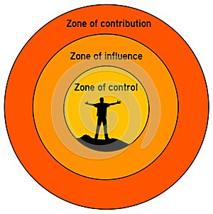 Influence and control