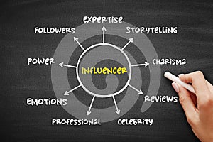 Influencer - person who can influence the decisions of their followers, someone in your niche or industry with sway over your