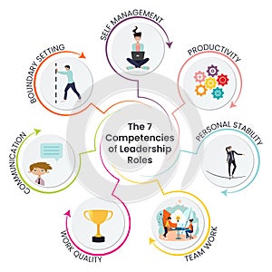 The Seven Competencies of Leadership Roles photo