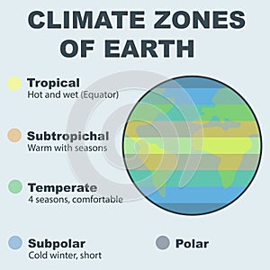 Infographic Climate zones of the Earth. Main climate zones of the Earth