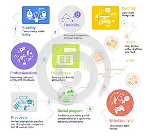 Infographic corporate business scheme. Stability flexibility end comfort. Entertainment professionalism way element