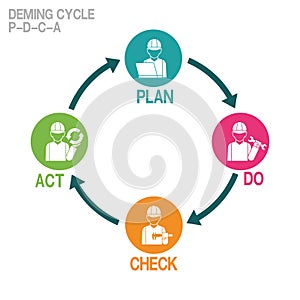 Infographic of Deming cycle on white background photo