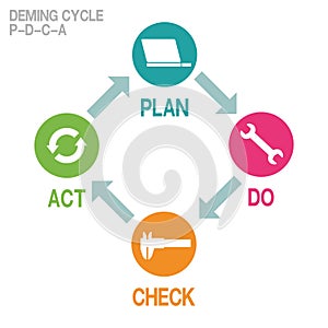 Infographic of Deming cycle on white background photo