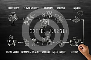 Infographic design for coffee journey on blackboard photo