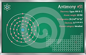 Infographic of the element of Antimony