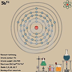 Infographic of the element of Antimony