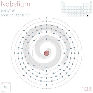 Infographic of the element of Nobelium