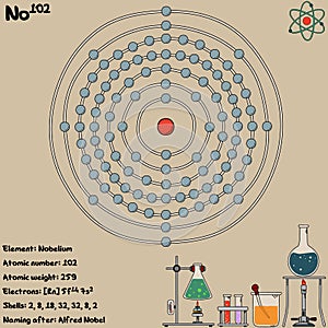 Infographic of the element of Nobelium