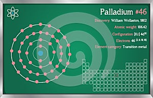 Infographic of the element of Palladium