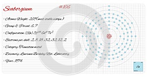 Infographic of the element of Seaborgium