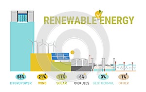 Infographic of energy consumption by green source types. Renewable and sustainable energy sources like hydropower, solar, wind,