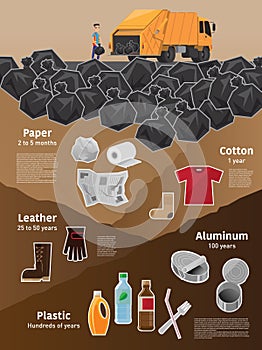 Infographic of the estimated decomposition time of wastes in landfills