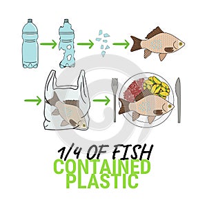 Infographic of fish with microplastics on the plate