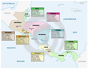 Infographic illustration with map of central america