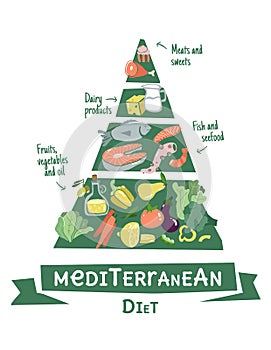 Infographic mediterrane diet pyramid in flat design. Healthy lifestyle infographic chat. Data information about healthy