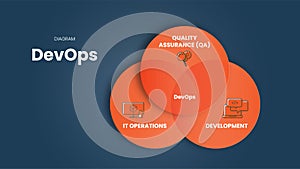 Infographic presentation template in DevOps concept is combining software development Dev, Quality Assurance QA and IT