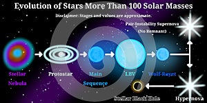Stellar Evolution of The Most Massive and Rarest Stars More Than 100 Solar Masses (Eta Carinea and R136a1 Like Stars)