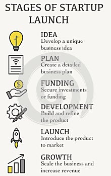 Infographic: Stages of launching a startup. Infographic showing the main stages of creating and developing a startup