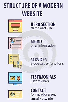 Infographic Structure of a modern website. Main sections of a modern website