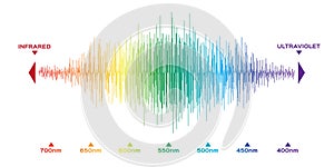 Infographic of Visible spectrum color. sunlight color