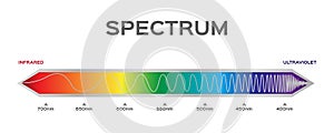 Infographic of Visible spectrum color. sunlight color photo