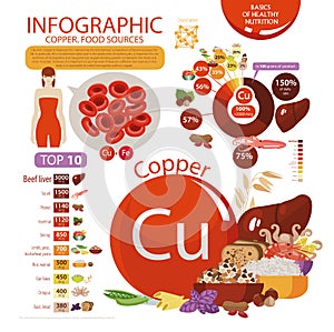 Infographics of the content of copper in natural organic food products