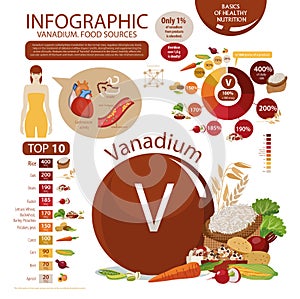 Infographics of the content of vanadium in natural organic food products