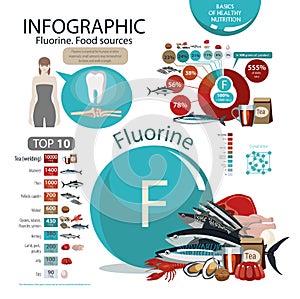 Infographics of fluorine content in natural organic food products