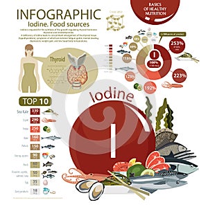 Infographics of the content of iodine in natural organic food products photo
