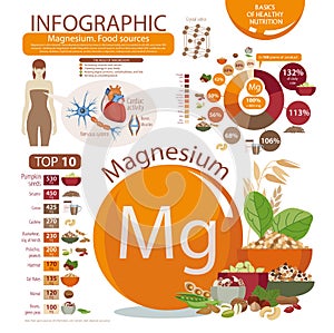 Infographics of magnesium content in natural organic food