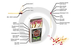 Infographics matches. Chemical composition. The combustion temperature.