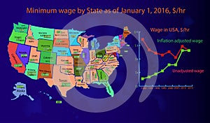 Infographics minimum wage in USA