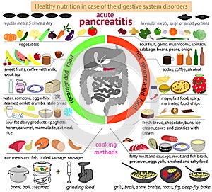 Infographics nutrition in case of pancreatitis.