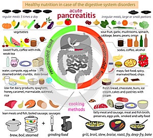 Infographics nutrition in case of pancreatitis.