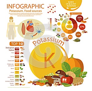 Infographics of potassium content in natural organic food products