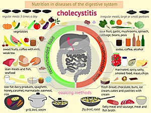 Infographics proper nutrition. Cholecystitis photo
