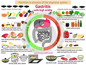 Infographics proper nutrition. Gastritis photo