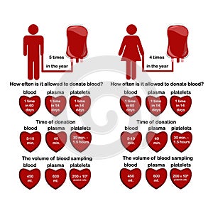 Infographics on the subject of blood donation