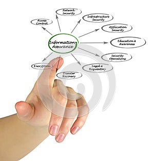 Information assurance