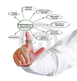 Information assurance