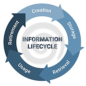 Information lifecycle management scheme. Methodology circle diagram