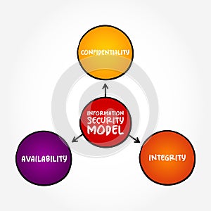 Information security model three main components mind map, text concept for presentations and reports