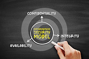 Information security model three main components mind map, text concept for presentations and reports