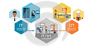 Information technology and operational technology convergence
