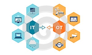 Information technology and operational technology convergence