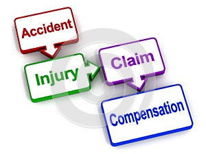 Injury insurance compensation