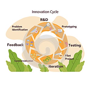 Innovation cycle. Generation of a creative idea or business solution. Start